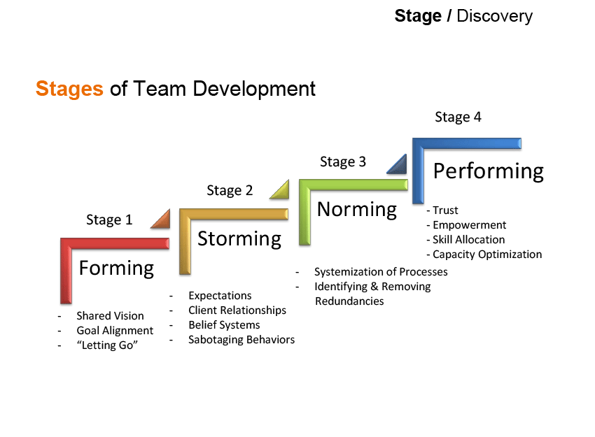 Team Formation -Team Performance Group LLC: Team Building